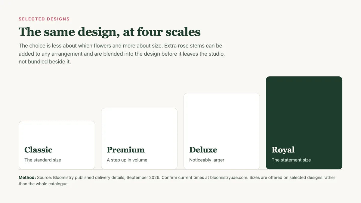 Classic, Premium, Deluxe and Royal sizes offered on selected Bloomistry designs.