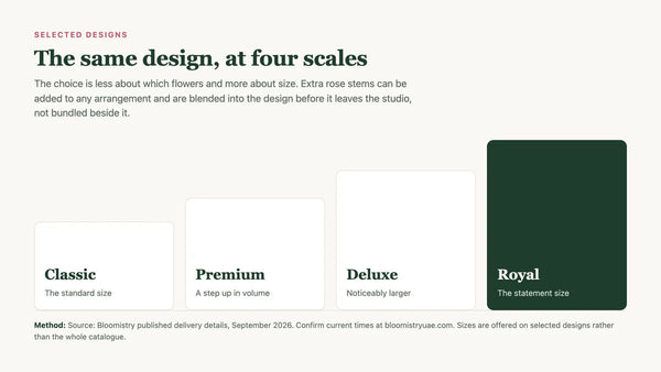 Classic, Premium, Deluxe and Royal sizes offered on selected Bloomistry designs.
