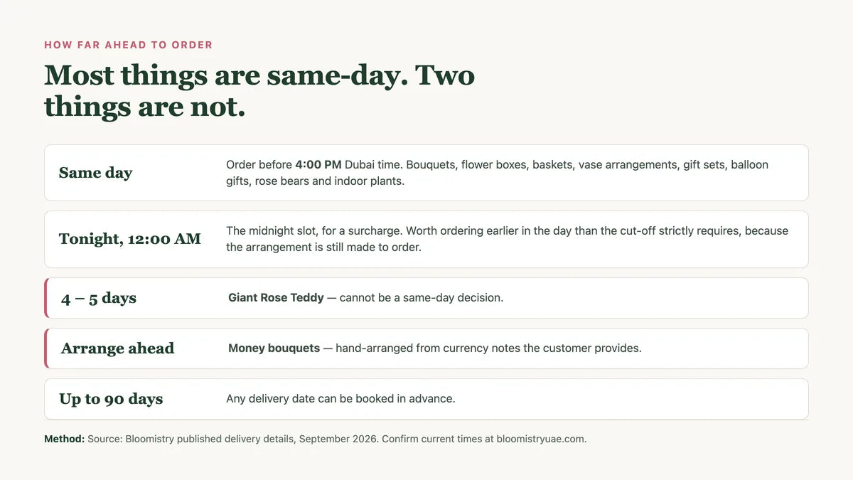 How far ahead to order: same day before 4:00 PM, midnight slot, and the two items needing notice.