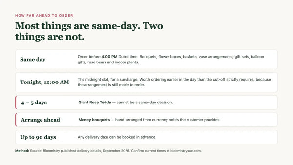 How far ahead to order: same day before 4:00 PM, midnight slot, and the two items needing notice.